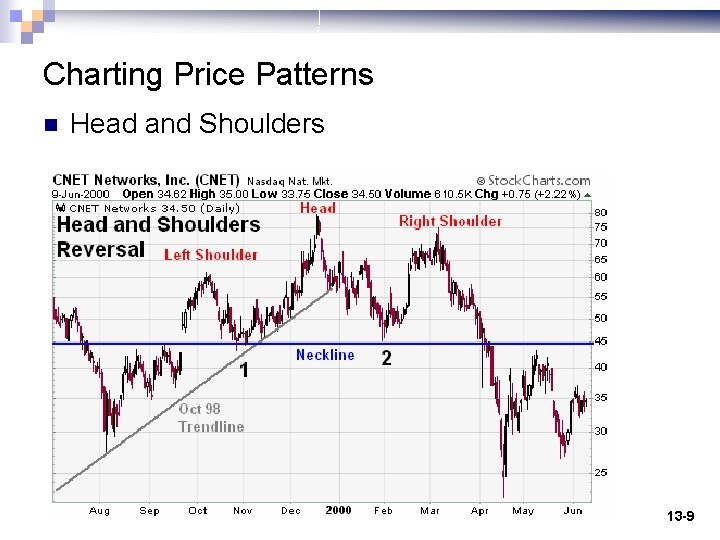 Charting Price Patterns n Head and Shoulders 13 -9 
