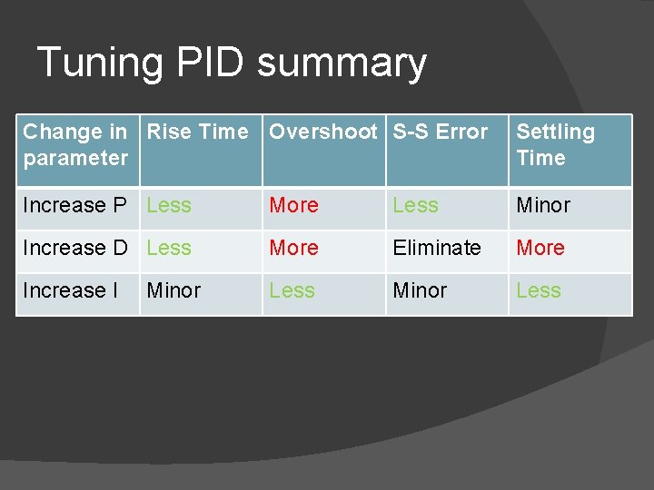 Tuning PID summary Change in Rise Time Overshoot S-S Error parameter Settling Time Increase
