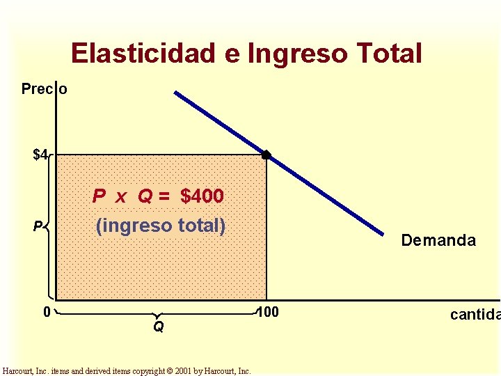 Elasticidad e Ingreso Total Precio $4 P x Q = $400 (ingreso total) P