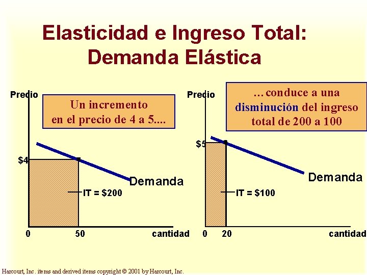 Elasticidad e Ingreso Total: Demanda Elástica Precio Un incremento en el precio de 4