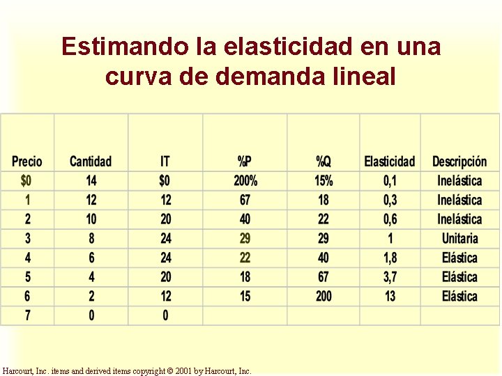 Estimando la elasticidad en una curva de demanda lineal Harcourt, Inc. items and derived