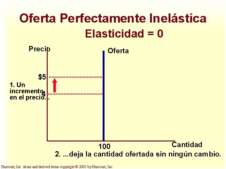 Oferta Perfectamente Inelástica Elasticidad = 0 Precio Oferta $5 1. Un incremento 4 en