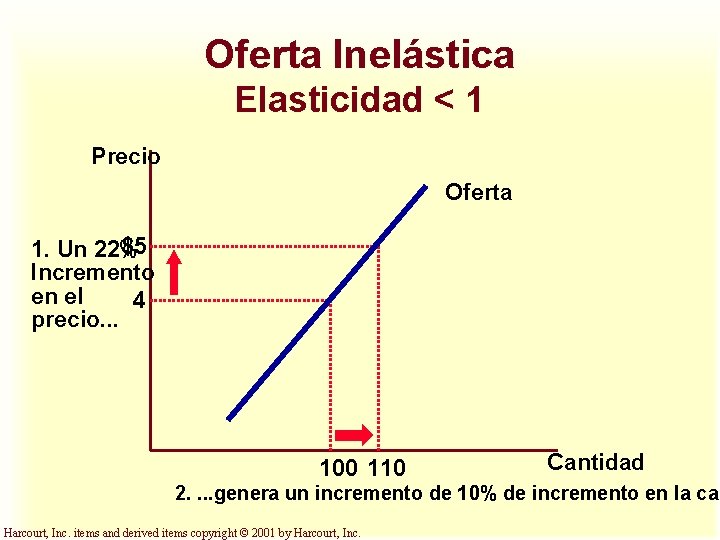 Oferta Inelástica Elasticidad < 1 Precio Oferta $5 1. Un 22% Incremento en el