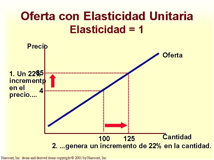 Oferta con Elasticidad Unitaria Elasticidad = 1 Precio Oferta $5 1. Un 22% incrementp