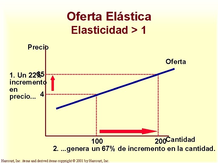 Oferta Elástica Elasticidad > 1 Precio Oferta $5 1. Un 22% incremento en precio.