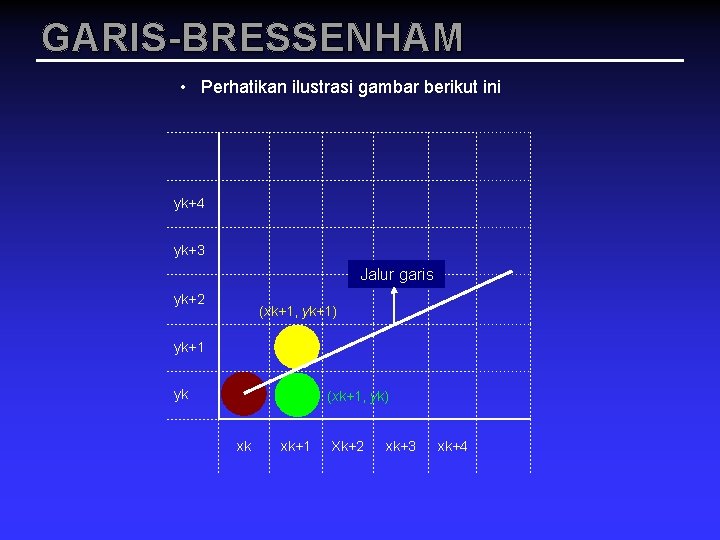 GARIS-BRESSENHAM • Perhatikan ilustrasi gambar berikut ini yk+4 yk+3 Jalur garis yk+2 (xk+1, yk+1)