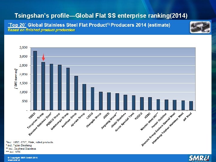 Tsingshan’s profile—Global Flat SS enterprise ranking(2014) 