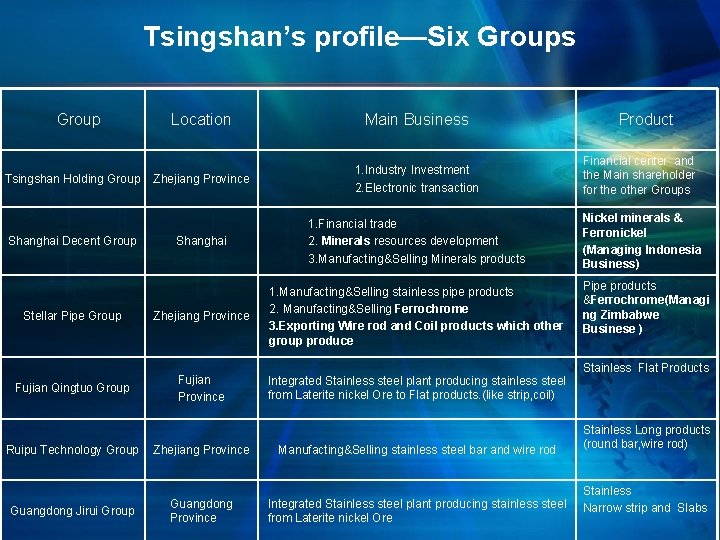 Tsingshan’s profile—Six Groups Group Location Main Business Zhejiang Province 1. Industry Investment 2. Electronic