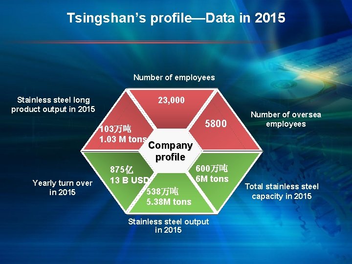 Tsingshan’s profile—Data in 2015 Number of employees 23, 000 Stainless steel long product output