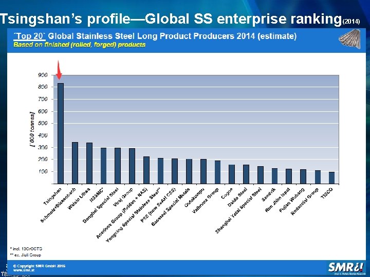 Tsingshan’s profile—Global SS enterprise ranking(2014) 