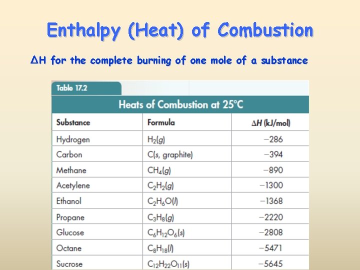 Enthalpy (Heat) of Combustion ΔH for the complete burning of one mole of a