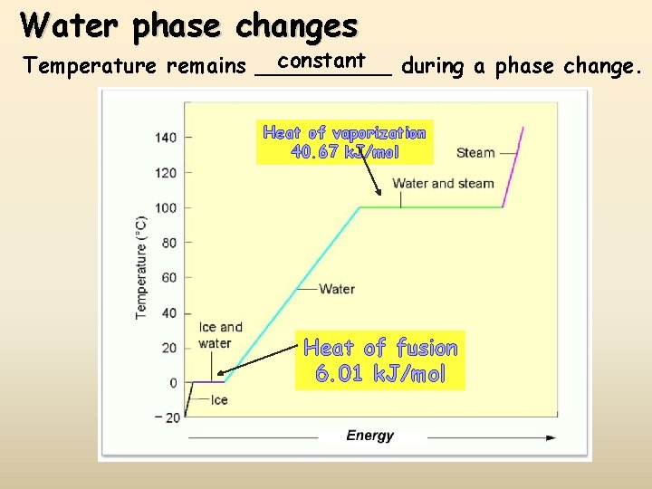 Water phase changes constant Temperature remains _____ during a phase change. Heat of vaporization