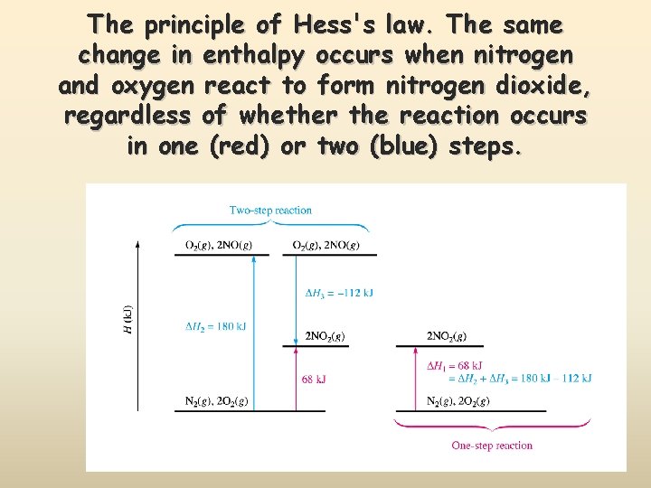 The principle of Hess's law. The same change in enthalpy occurs when nitrogen and