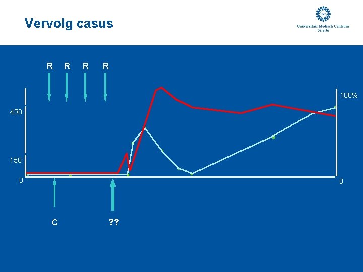 Vervolg casus R R 100% 450 150 0 0 • C = ciclosporine C