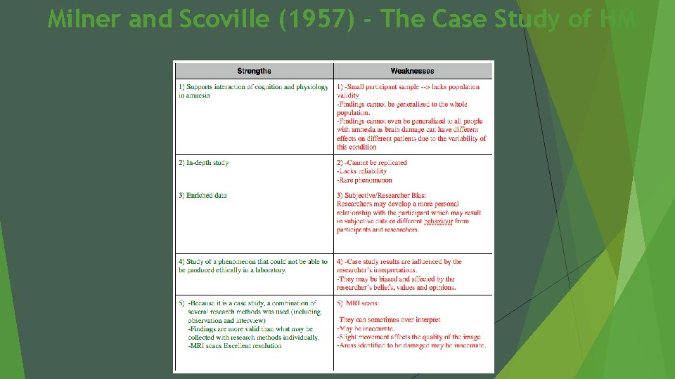 Milner and Scoville (1957) - The Case Study of HM 