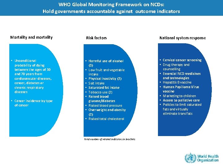 WHO Global Monitoring Framework on NCDs: Hold governments accountable against outcome indicators Mortality and