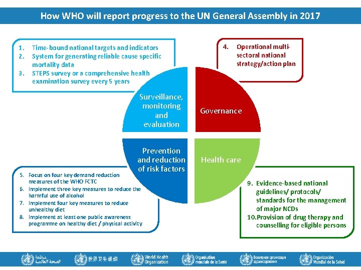 How WHO will report progress to the UN General Assembly in 2017 1. 2.