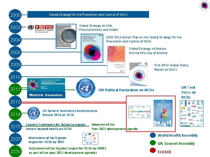 2000 Global Strategy for the Prevention and Control of NCDs Global Strategy on Diet,