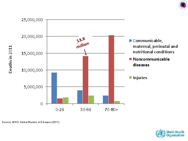 25, 000 10% Deaths in 2011 20, 000 13. 8 ion mill Communicable, maternal,
