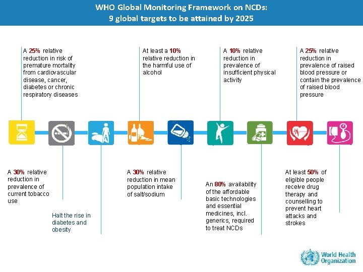 WHO Global Monitoring Framework on NCDs: 9 global targets to be attained by 2025
