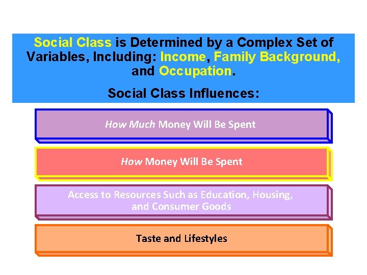 Social Class is Determined by a Complex Set of Variables, Including: Income, Family Background,