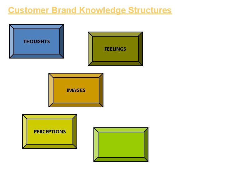 Customer Brand Knowledge Structures THOUGHTS FEELINGS IMAGES PERCEPTIONS 
