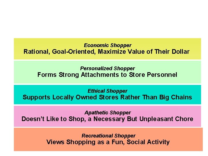 Economic Shopper Rational, Goal-Oriented, Maximize Value of Their Dollar Personalized Shopper Forms Strong Attachments