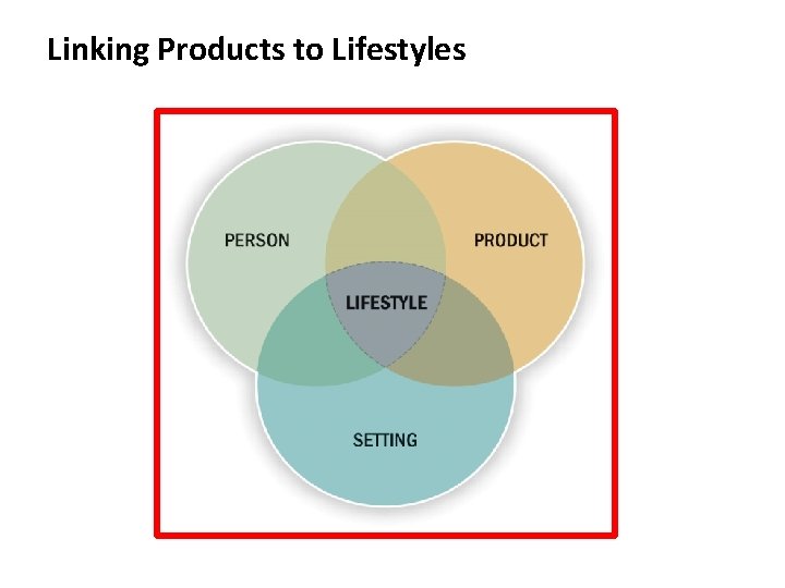 Linking Products to Lifestyles 