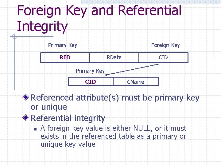 Foreign Key and Referential Integrity Primary Key Foreign Key RID RDate CID Primary Key Foreign Key and Referential Integrity Primary Key Foreign Key RID RDate CID Primary Key