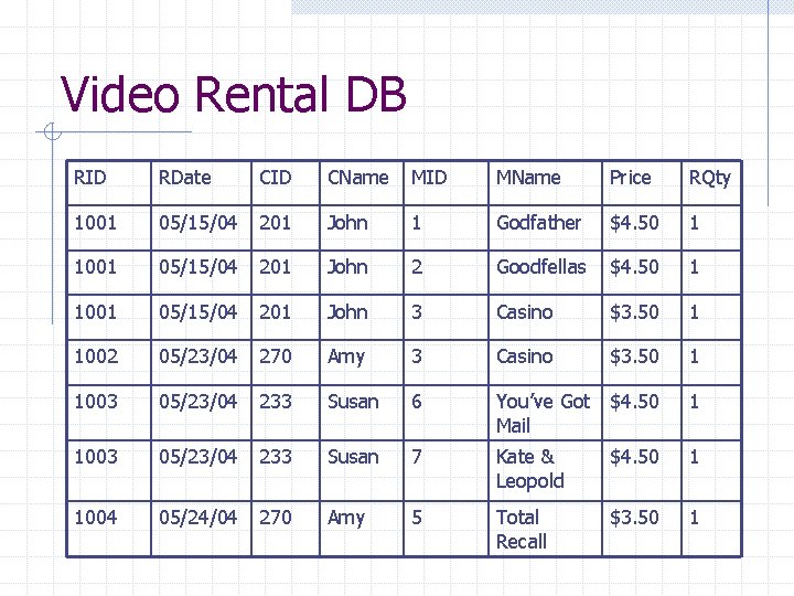 Video Rental DB RID RDate CID CName MID MName Price RQty 1001 05/15/04 201 Video Rental DB RID RDate CID CName MID MName Price RQty 1001 05/15/04 201