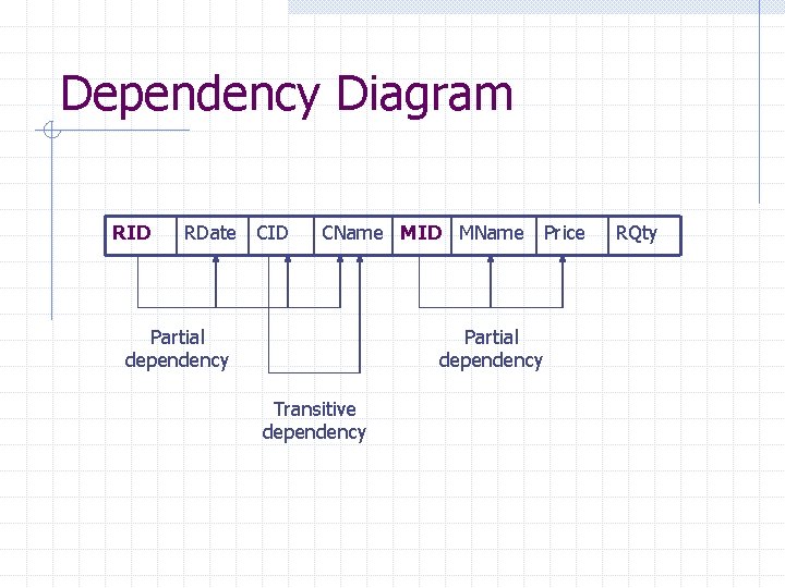 Dependency Diagram RID RDate CID CName MID MName Partial dependency Transitive dependency Price RQty Dependency Diagram RID RDate CID CName MID MName Partial dependency Transitive dependency Price RQty