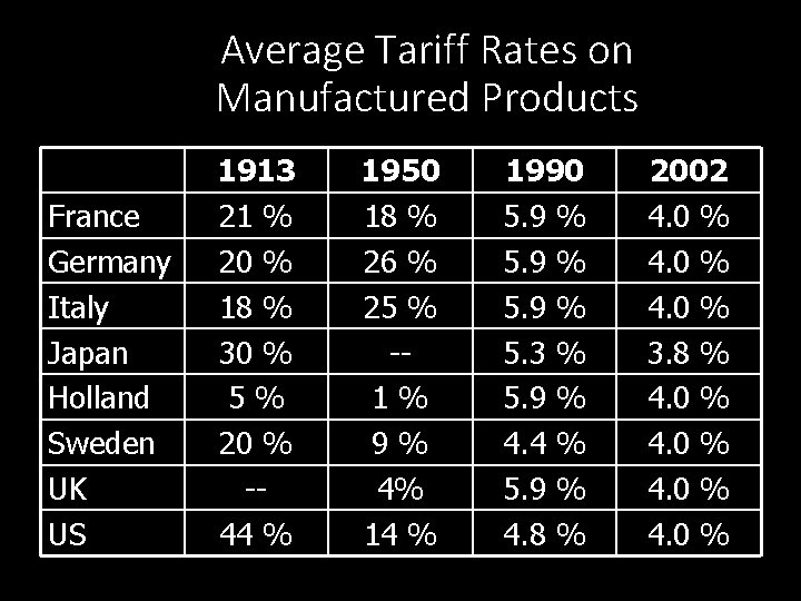 Average Tariff Rates on Manufactured Products France Germany Italy Japan Holland Sweden UK US