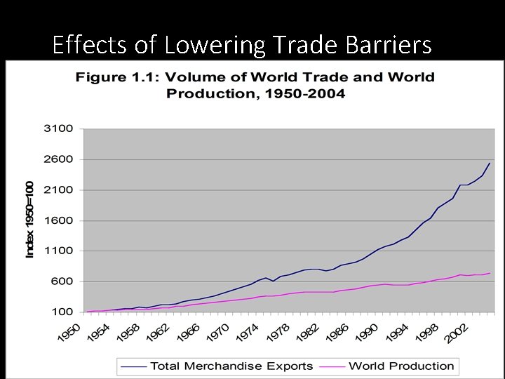 Effects of Lowering Trade Barriers 