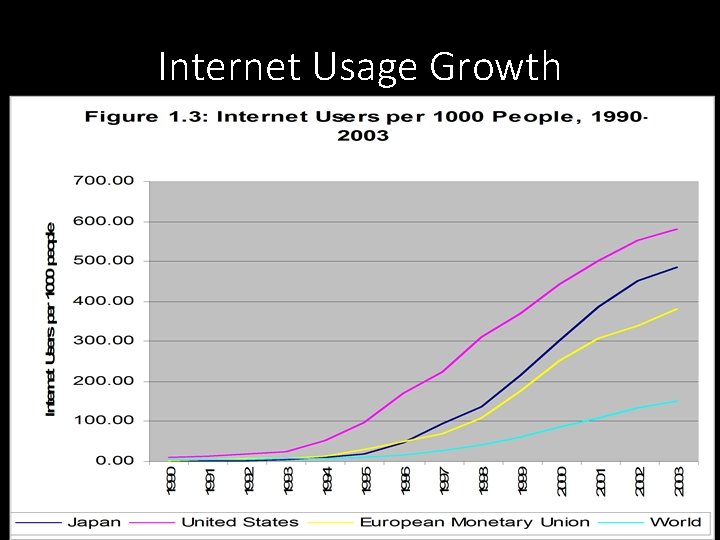 Internet Usage Growth 