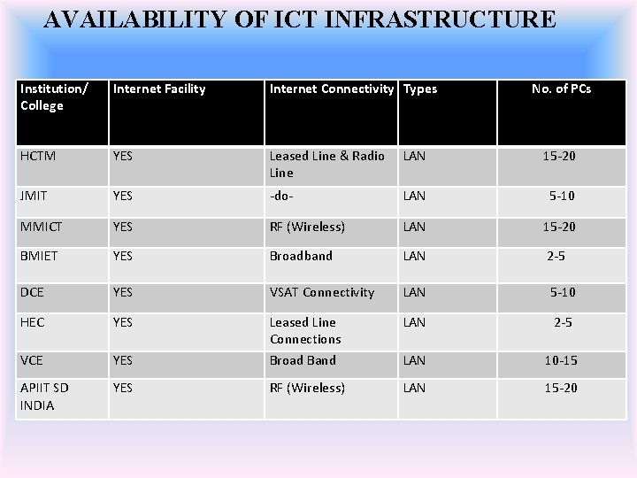 AVAILABILITY OF ICT INFRASTRUCTURE Institution/ College Internet Facility Internet Connectivity Types No. of PCs