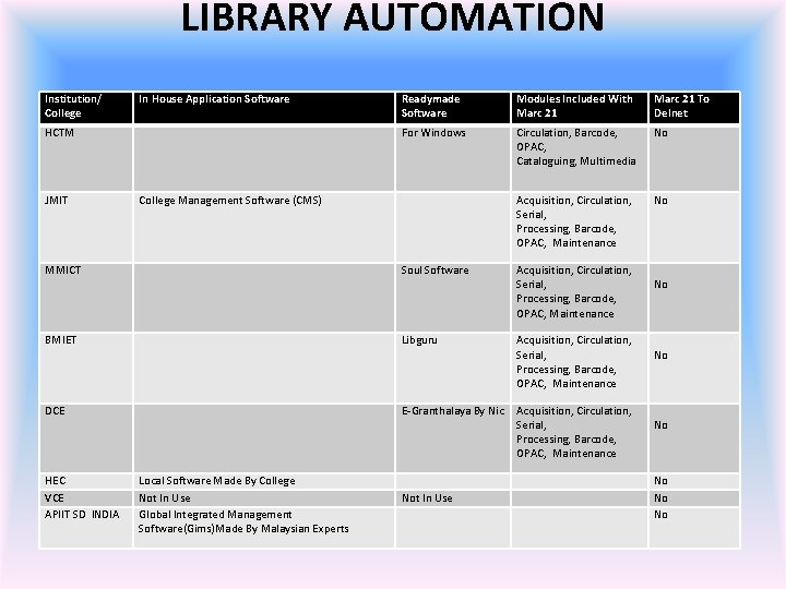 LIBRARY AUTOMATION Institution/ College In House Application Software HCTM JMIT Readymade Software Modules Included