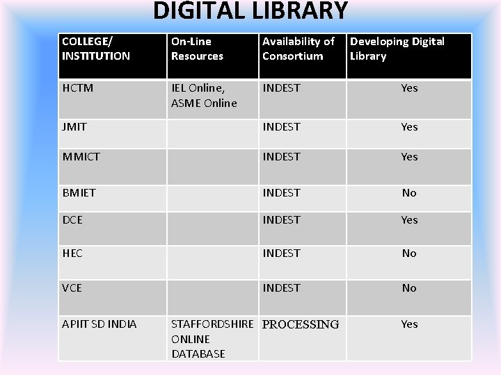 DIGITAL LIBRARY COLLEGE/ INSTITUTION On-Line Resources Availability of Consortium HCTM IEL Online, ASME Online