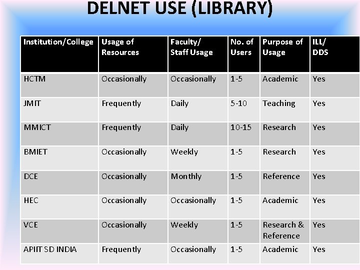 DELNET USE (LIBRARY) Institution/College Usage of Resources Faculty/ Staff Usage No. of Purpose of