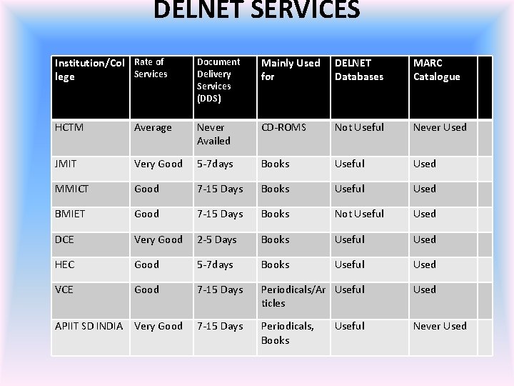 DELNET SERVICES Institution/Col Rate of Services lege Document Delivery Services (DDS) Mainly Used for