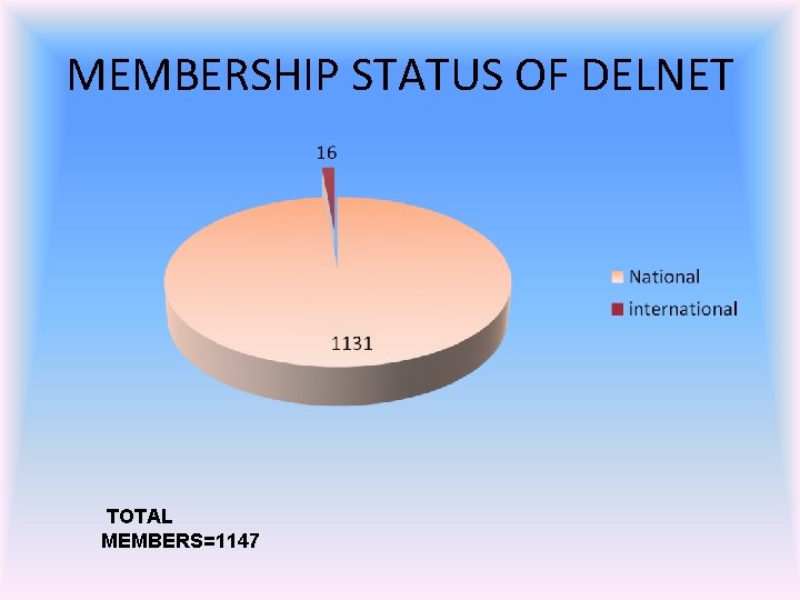 MEMBERSHIP STATUS OF DELNET TOTAL MEMBERS=1147 