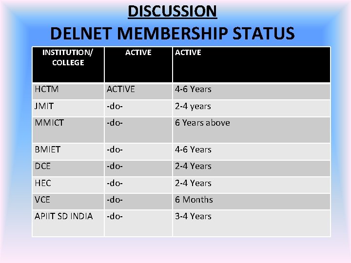 DISCUSSION DELNET MEMBERSHIP STATUS INSTITUTION/ COLLEGE ACTIVE HCTM ACTIVE 4 -6 Years JMIT -do-