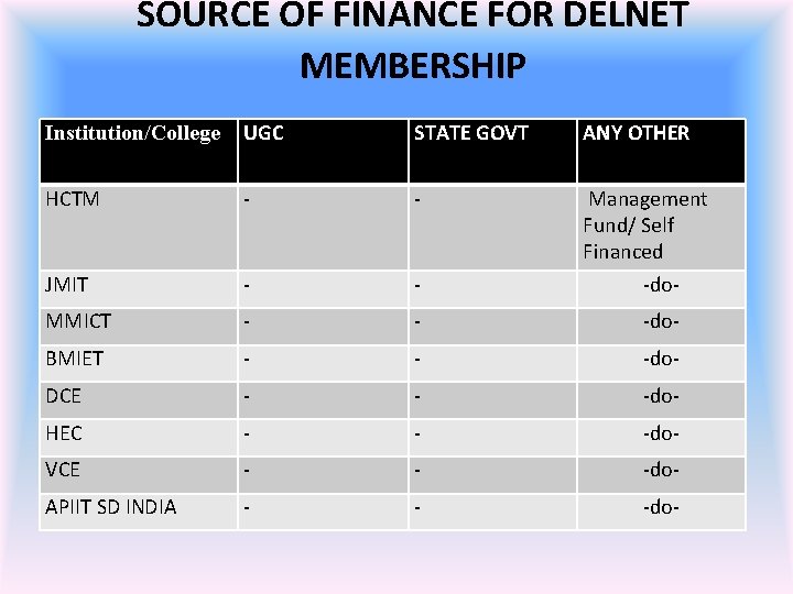 SOURCE OF FINANCE FOR DELNET MEMBERSHIP Institution/College UGC STATE GOVT ANY OTHER HCTM -