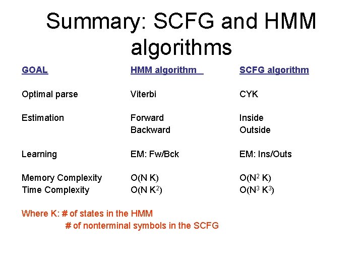 Summary: SCFG and HMM algorithms GOAL HMM algorithm SCFG algorithm Optimal parse Viterbi CYK