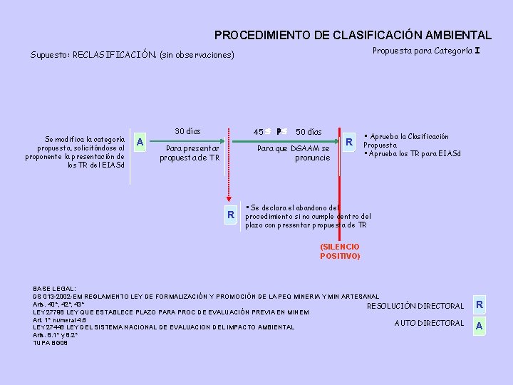 PROCEDIMIENTO DE CLASIFICACIÓN AMBIENTAL Propuesta para Categoría I Supuesto: RECLASIFICACIÓN. (sin observaciones) Se modifica