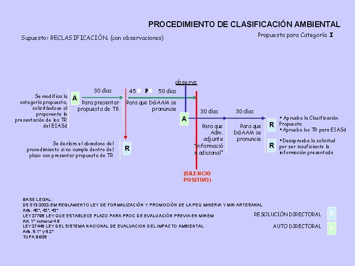 PROCEDIMIENTO DE CLASIFICACIÓN AMBIENTAL Propuesta para Categoría I Supuesto: RECLASIFICACIÓN. (con observaciones) observs Se