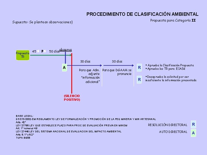 PROCEDIMIENTO DE CLASIFICACIÓN AMBIENTAL Propuesta para Categoría II Supuesto: Se plantean observaciones) Propuesta TR