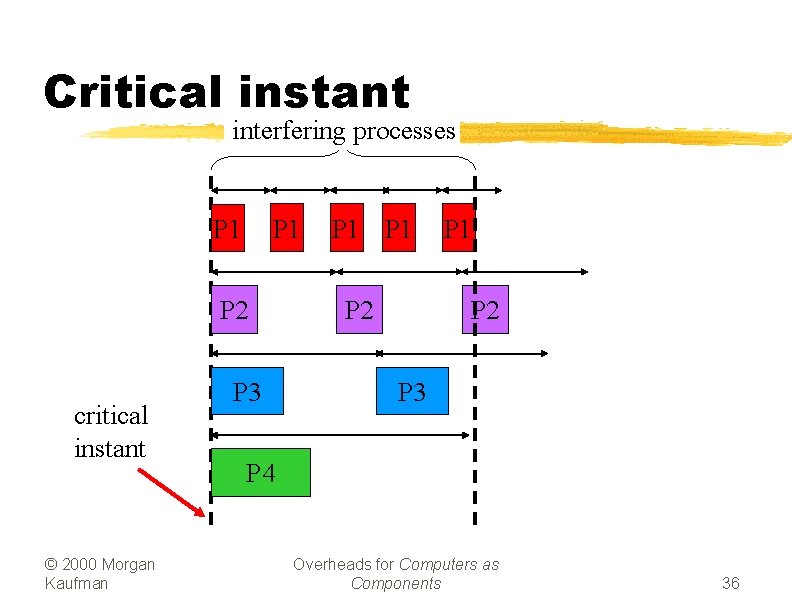 Critical instant interfering processes P 1 P 2 critical instant © 2000 Morgan Kaufman