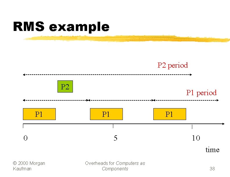 RMS example P 2 period P 2 P 1 0 P 1 period P