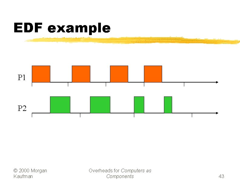 EDF example P 1 P 2 © 2000 Morgan Kaufman Overheads for Computers as