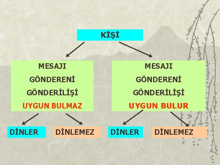 KİŞİ MESAJI GÖNDERENİ GÖNDERİLİŞİ UYGUN BULMAZ UYGUN BULUR DİNLEMEZ DİNLER DİNLEMEZ 